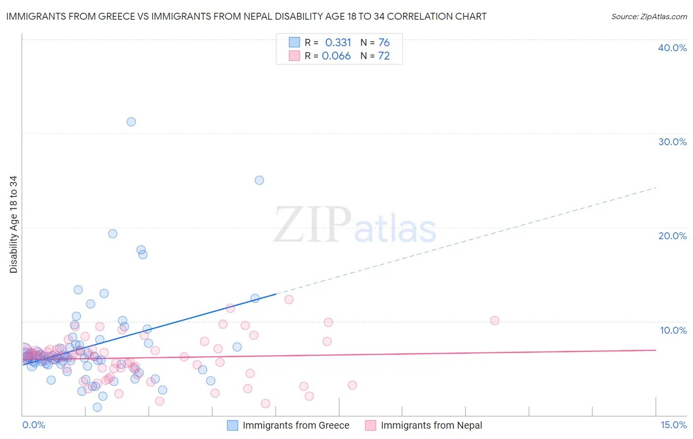 Immigrants from Greece vs Immigrants from Nepal Disability Age 18 to 34