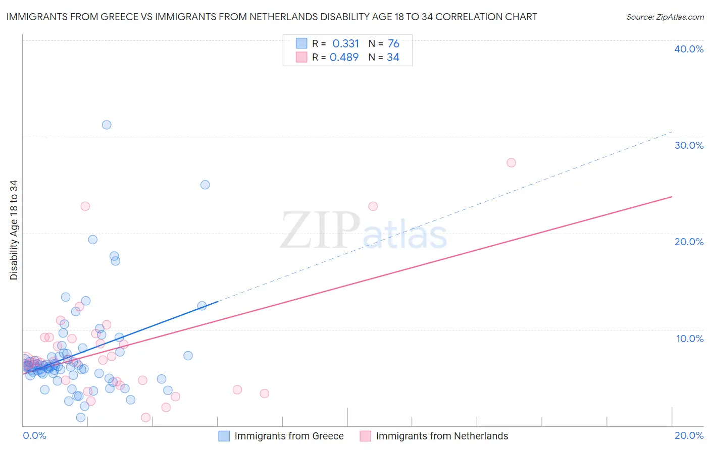 Immigrants from Greece vs Immigrants from Netherlands Disability Age 18 to 34