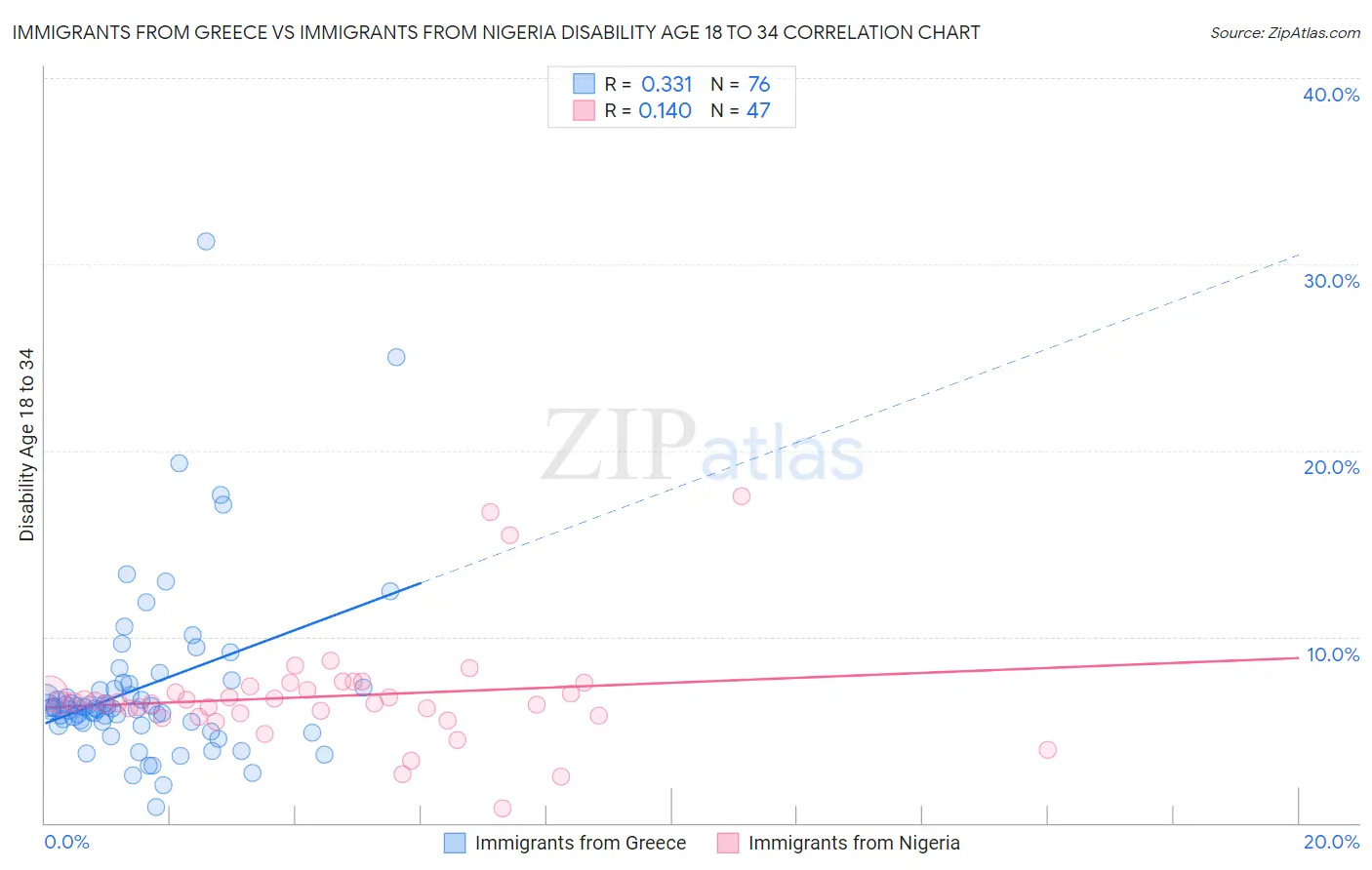 Immigrants from Greece vs Immigrants from Nigeria Disability Age 18 to 34