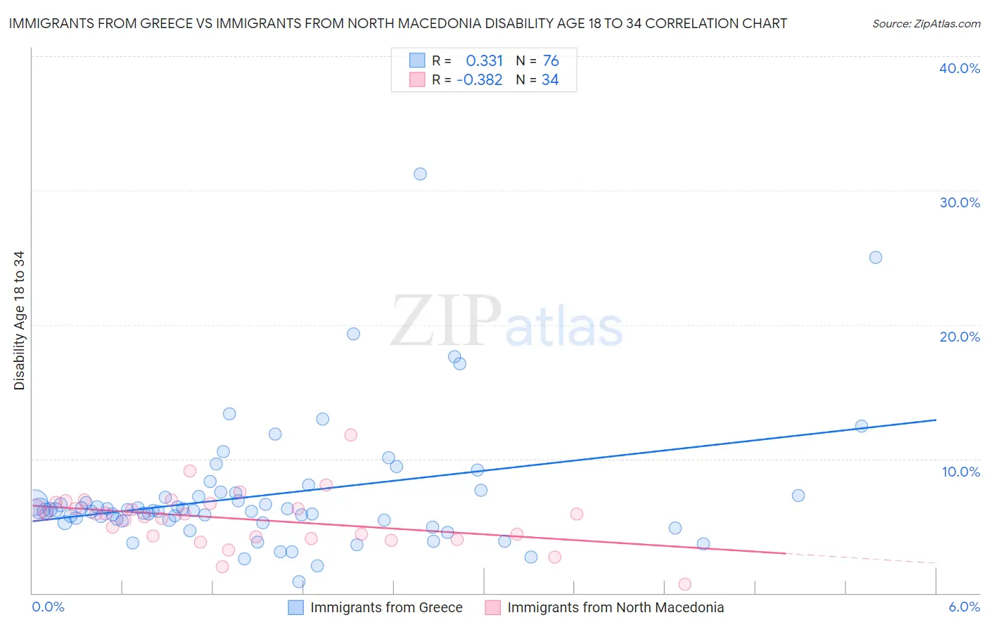 Immigrants from Greece vs Immigrants from North Macedonia Disability Age 18 to 34