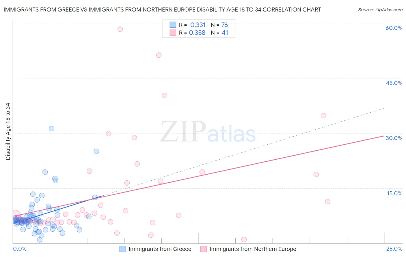 Immigrants from Greece vs Immigrants from Northern Europe Disability Age 18 to 34