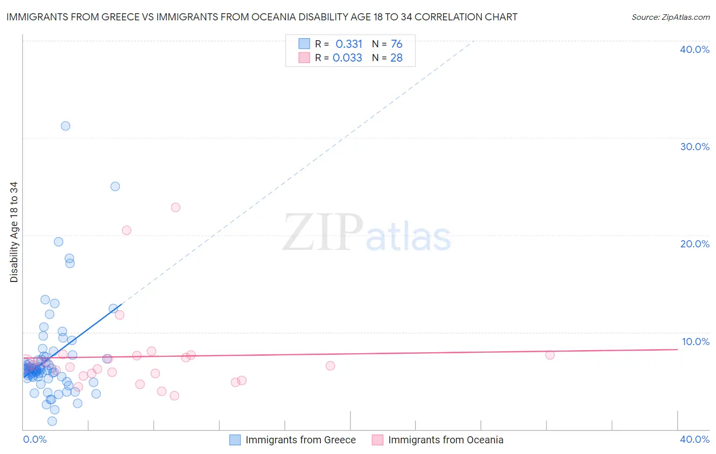 Immigrants from Greece vs Immigrants from Oceania Disability Age 18 to 34