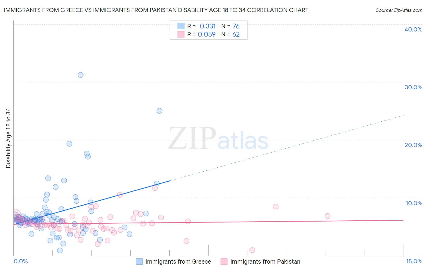 Immigrants from Greece vs Immigrants from Pakistan Disability Age 18 to 34