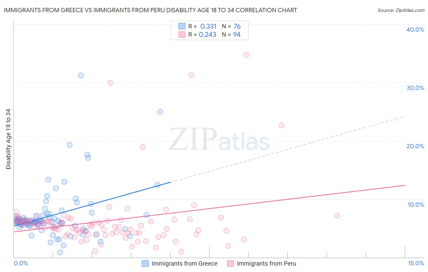 Immigrants from Greece vs Immigrants from Peru Disability Age 18 to 34