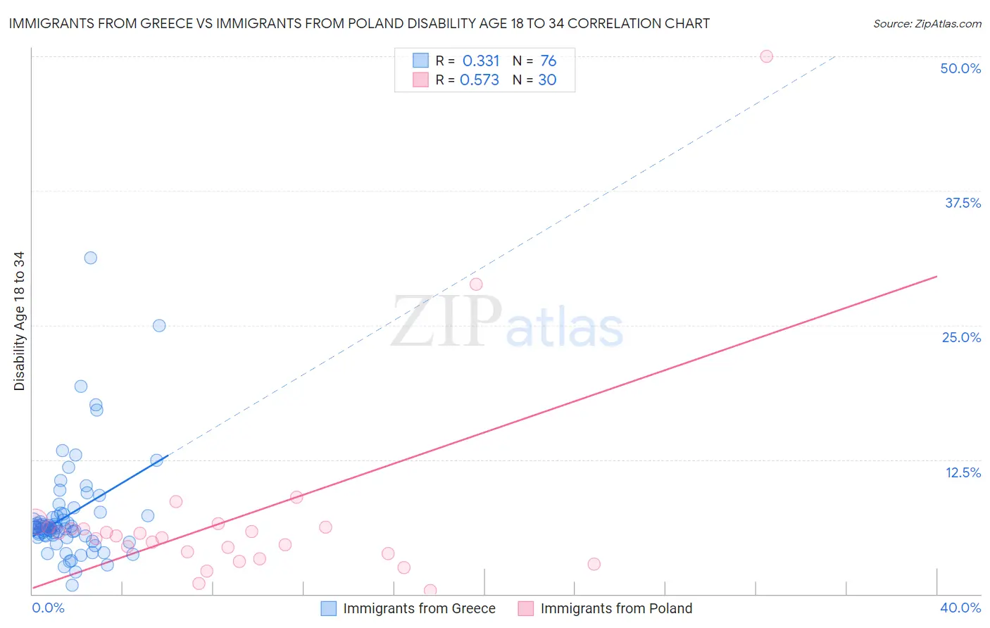 Immigrants from Greece vs Immigrants from Poland Disability Age 18 to 34