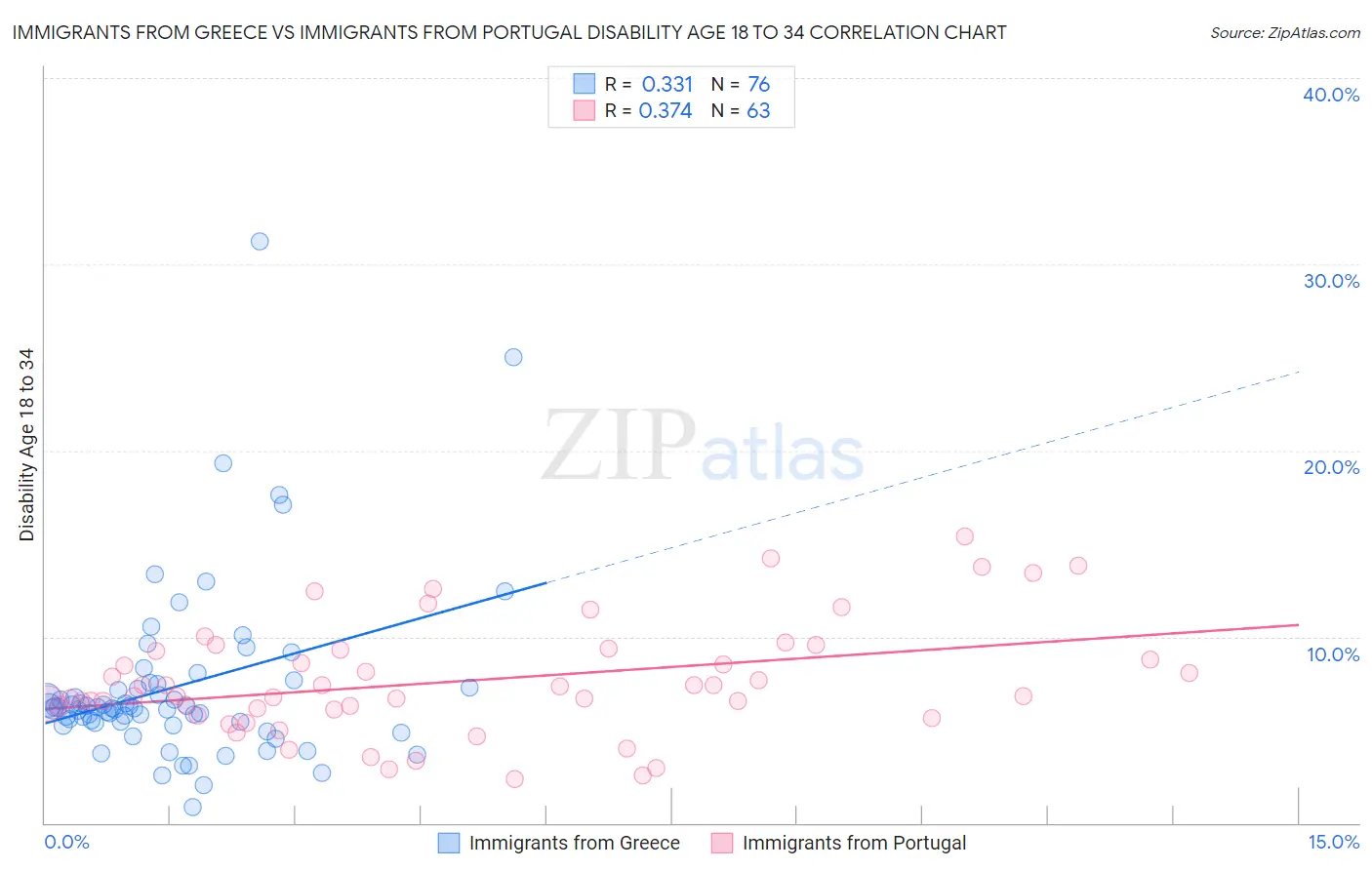 Immigrants from Greece vs Immigrants from Portugal Disability Age 18 to 34