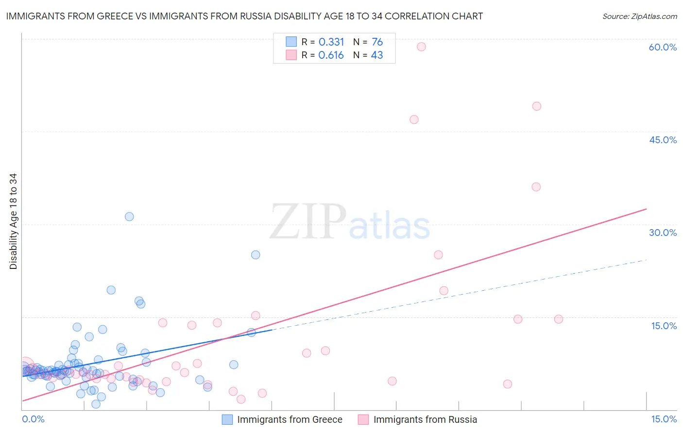Immigrants from Greece vs Immigrants from Russia Disability Age 18 to 34