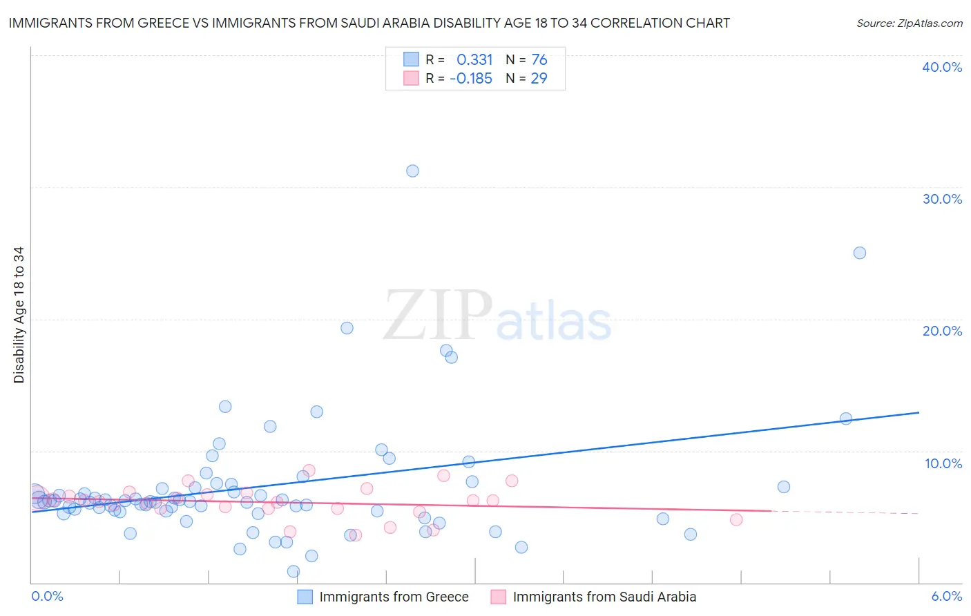 Immigrants from Greece vs Immigrants from Saudi Arabia Disability Age 18 to 34