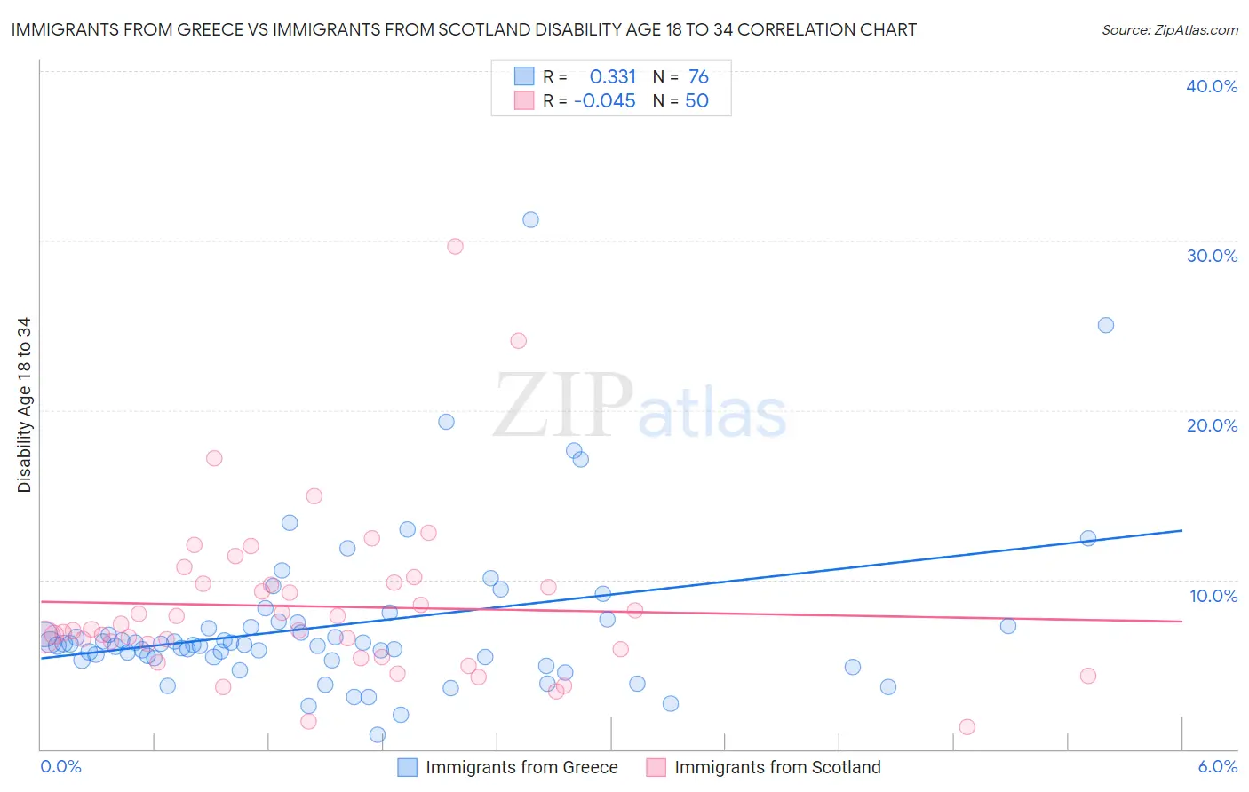 Immigrants from Greece vs Immigrants from Scotland Disability Age 18 to 34