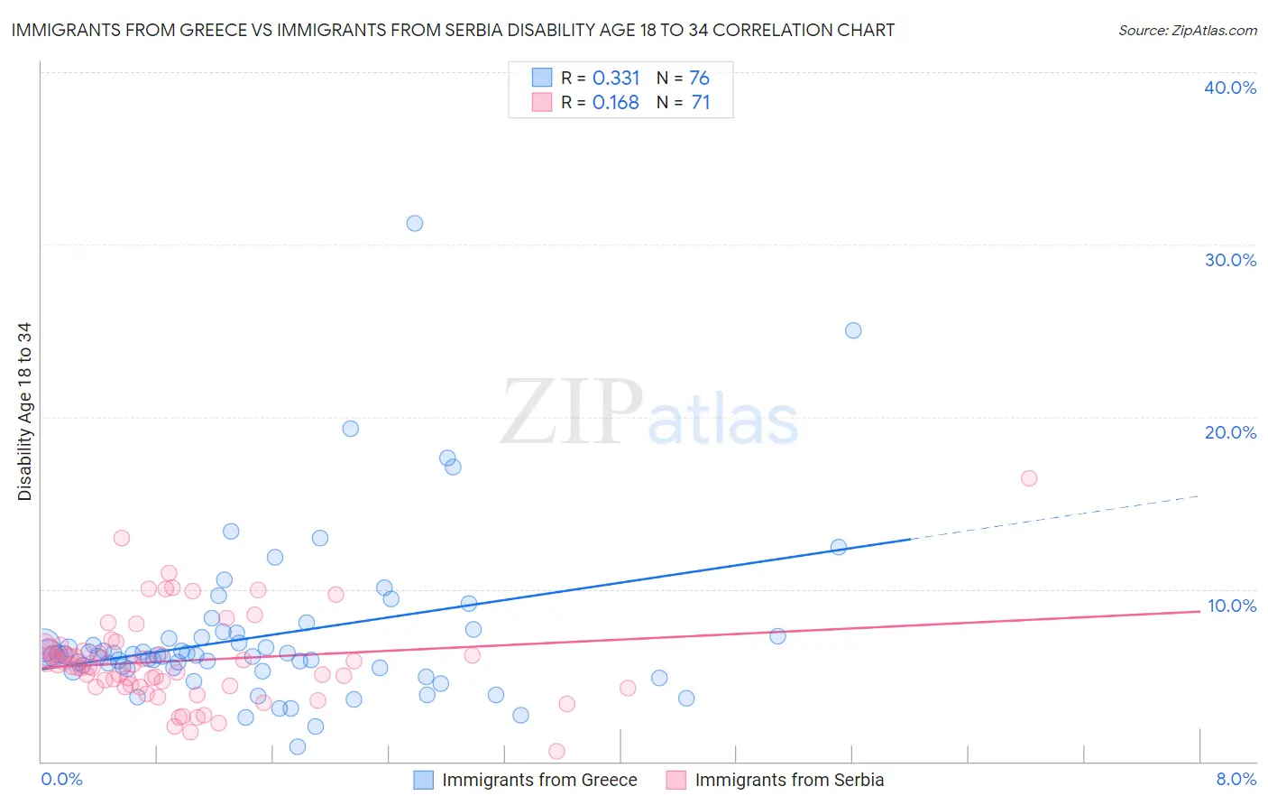 Immigrants from Greece vs Immigrants from Serbia Disability Age 18 to 34