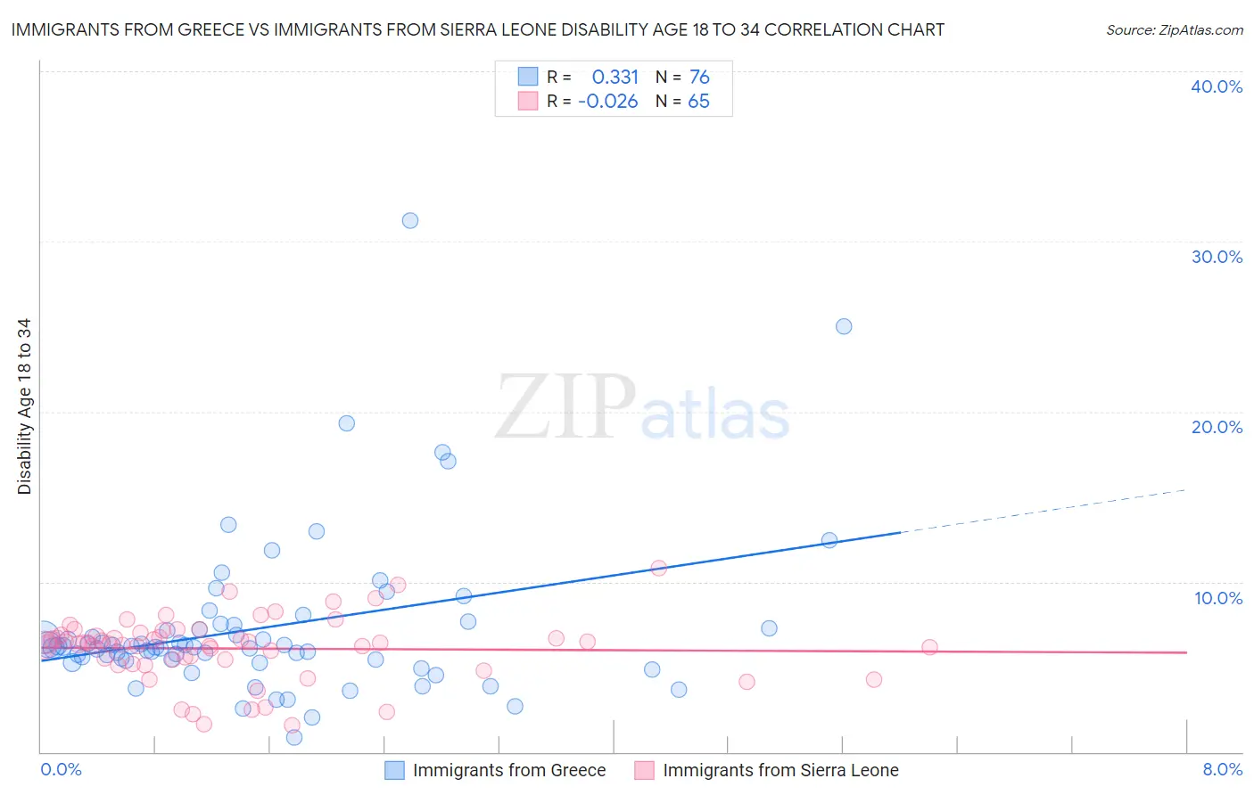 Immigrants from Greece vs Immigrants from Sierra Leone Disability Age 18 to 34