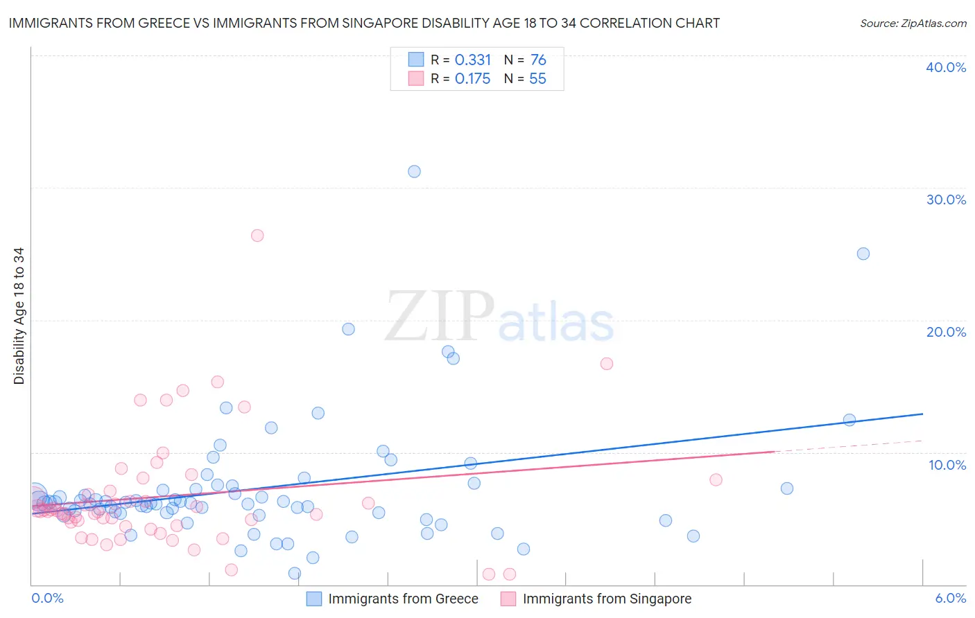 Immigrants from Greece vs Immigrants from Singapore Disability Age 18 to 34
