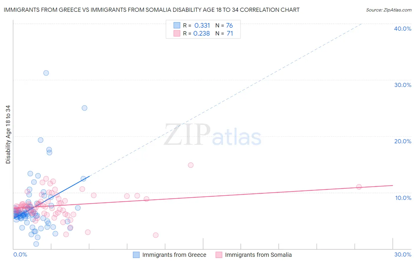 Immigrants from Greece vs Immigrants from Somalia Disability Age 18 to 34