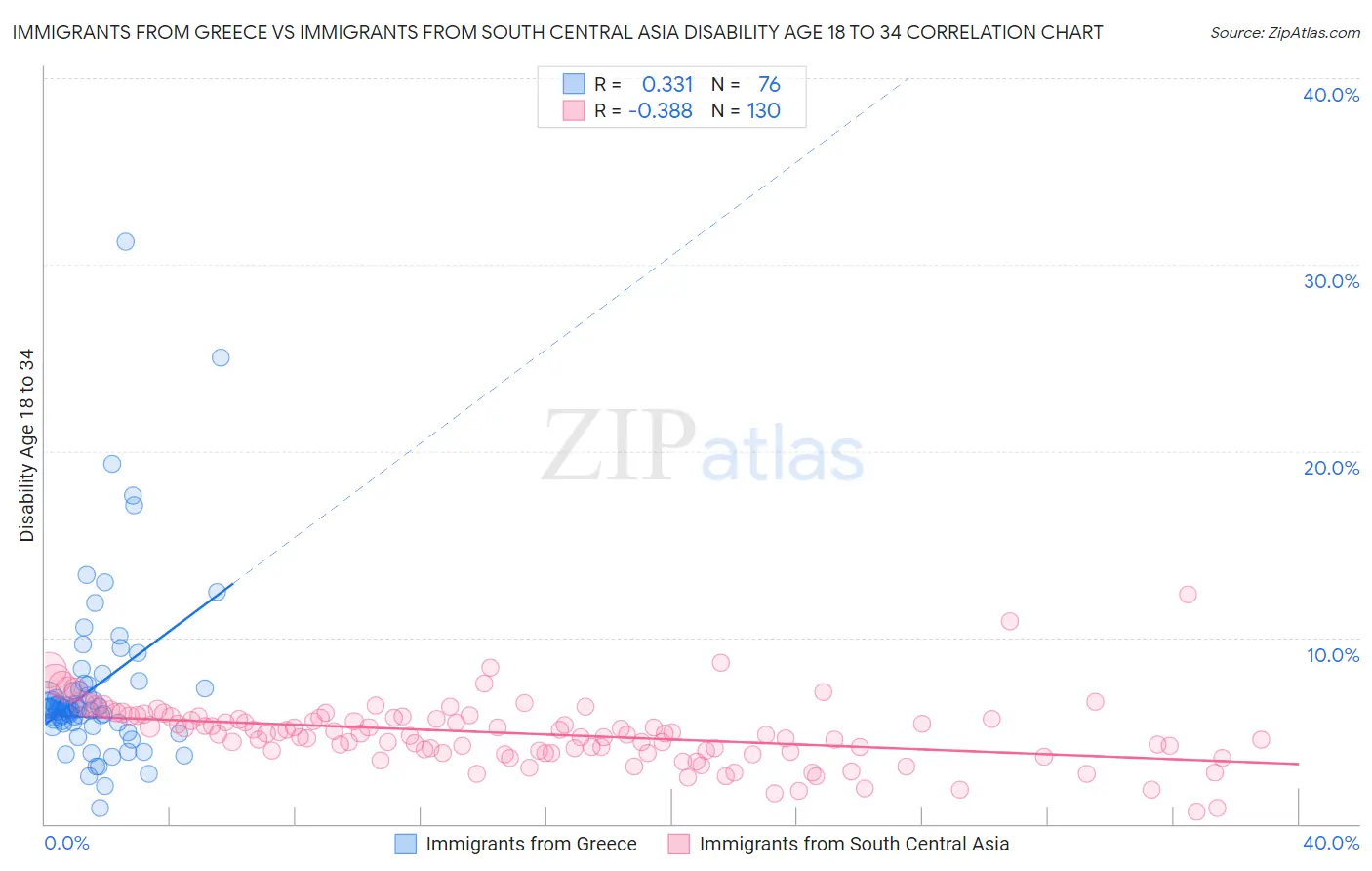 Immigrants from Greece vs Immigrants from South Central Asia Disability Age 18 to 34