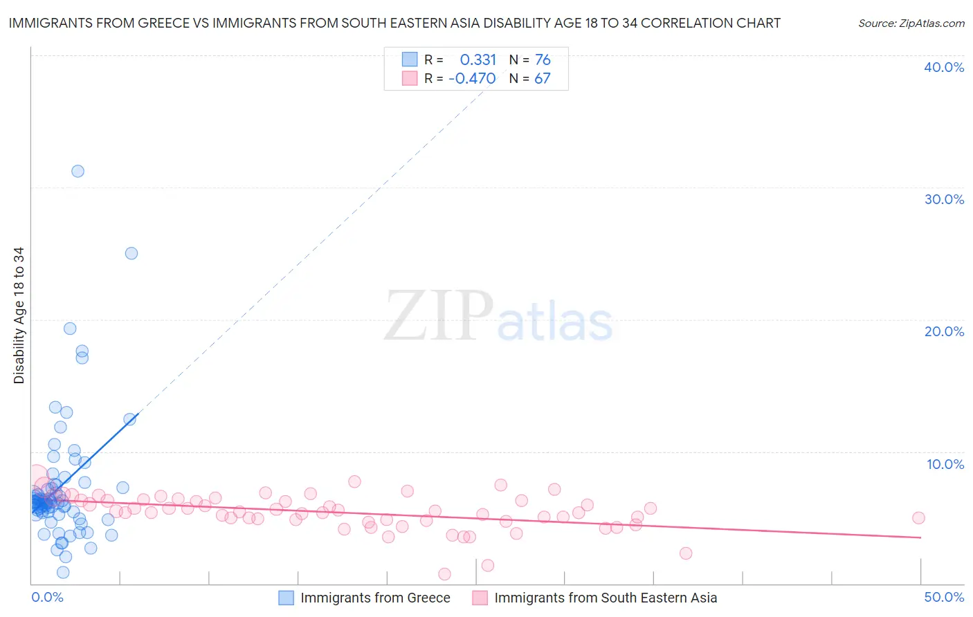 Immigrants from Greece vs Immigrants from South Eastern Asia Disability Age 18 to 34
