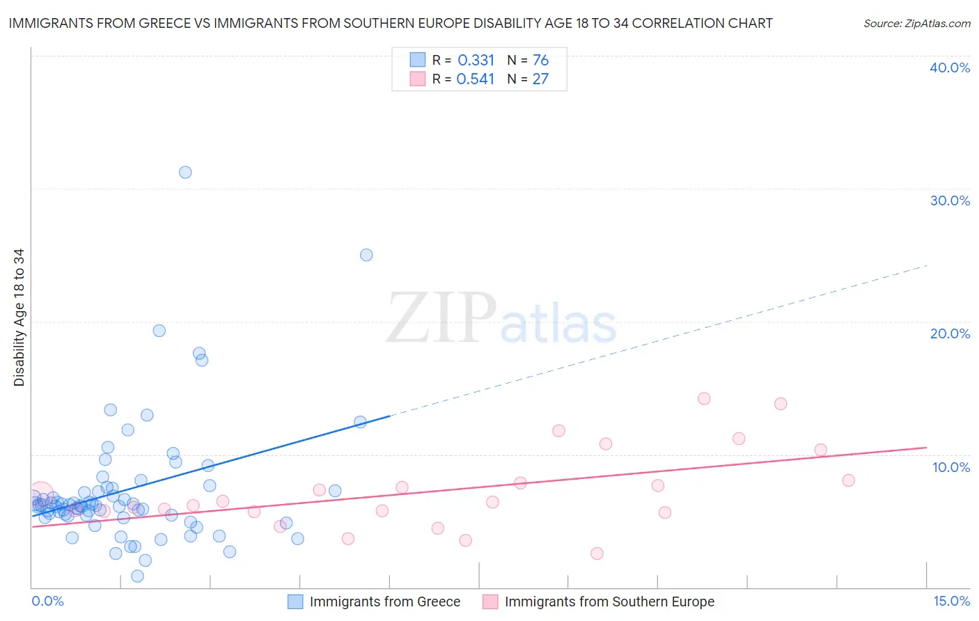 Immigrants from Greece vs Immigrants from Southern Europe Disability Age 18 to 34