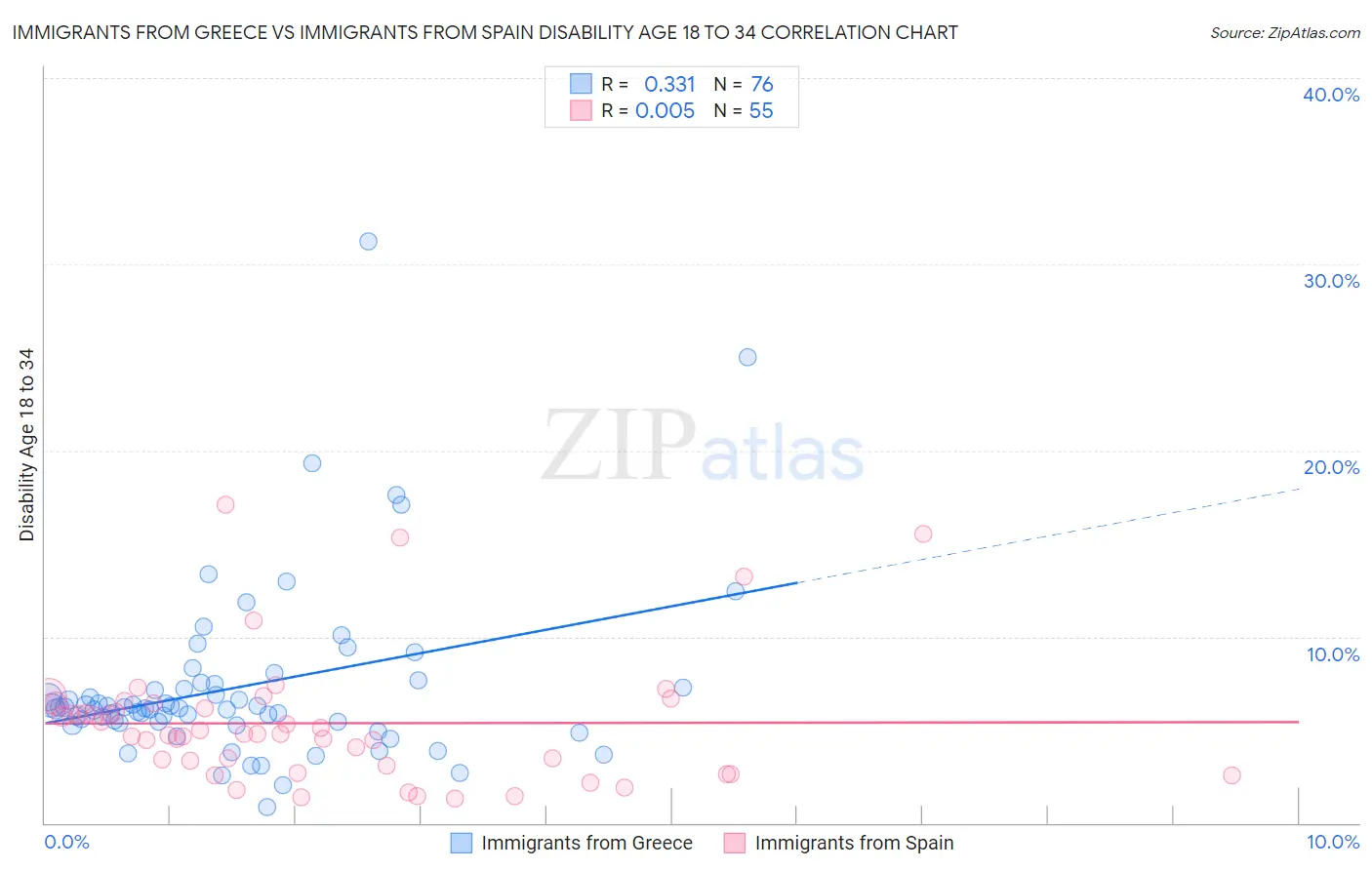Immigrants from Greece vs Immigrants from Spain Disability Age 18 to 34
