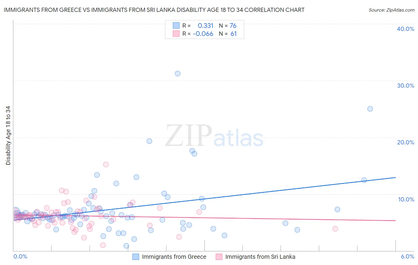 Immigrants from Greece vs Immigrants from Sri Lanka Disability Age 18 to 34