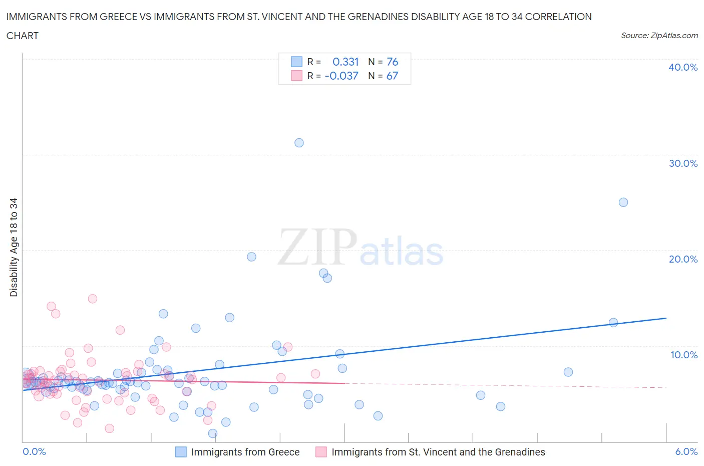 Immigrants from Greece vs Immigrants from St. Vincent and the Grenadines Disability Age 18 to 34
