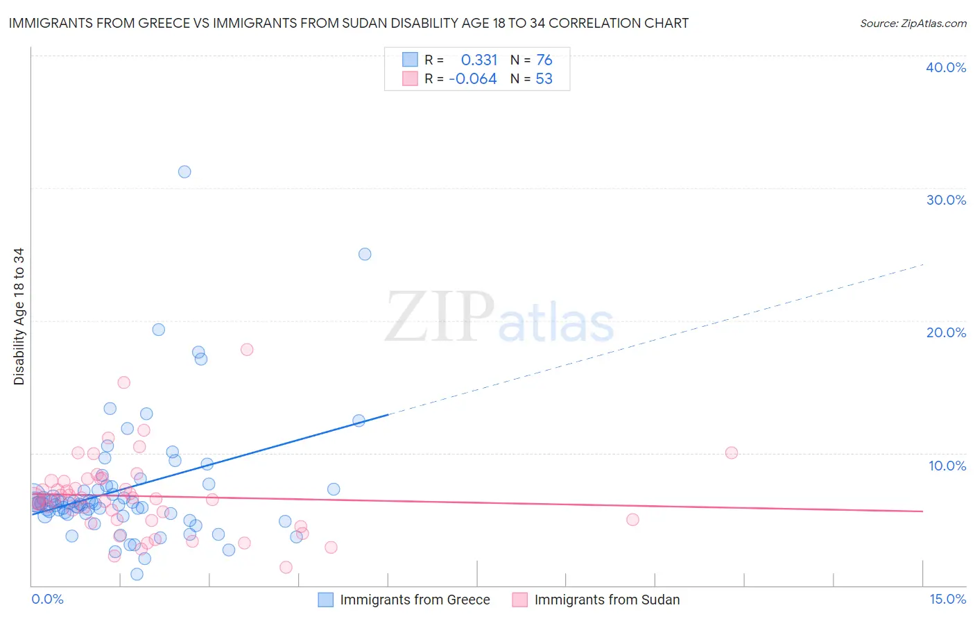 Immigrants from Greece vs Immigrants from Sudan Disability Age 18 to 34