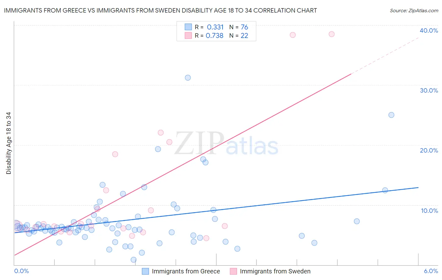 Immigrants from Greece vs Immigrants from Sweden Disability Age 18 to 34