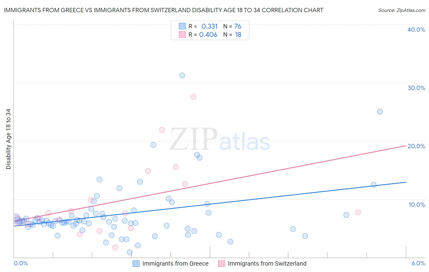 Immigrants from Greece vs Immigrants from Switzerland Disability Age 18 to 34