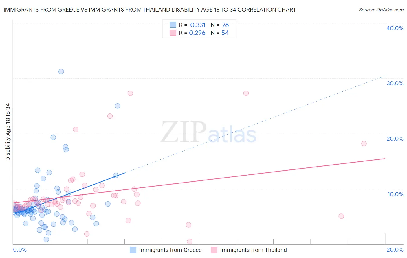 Immigrants from Greece vs Immigrants from Thailand Disability Age 18 to 34