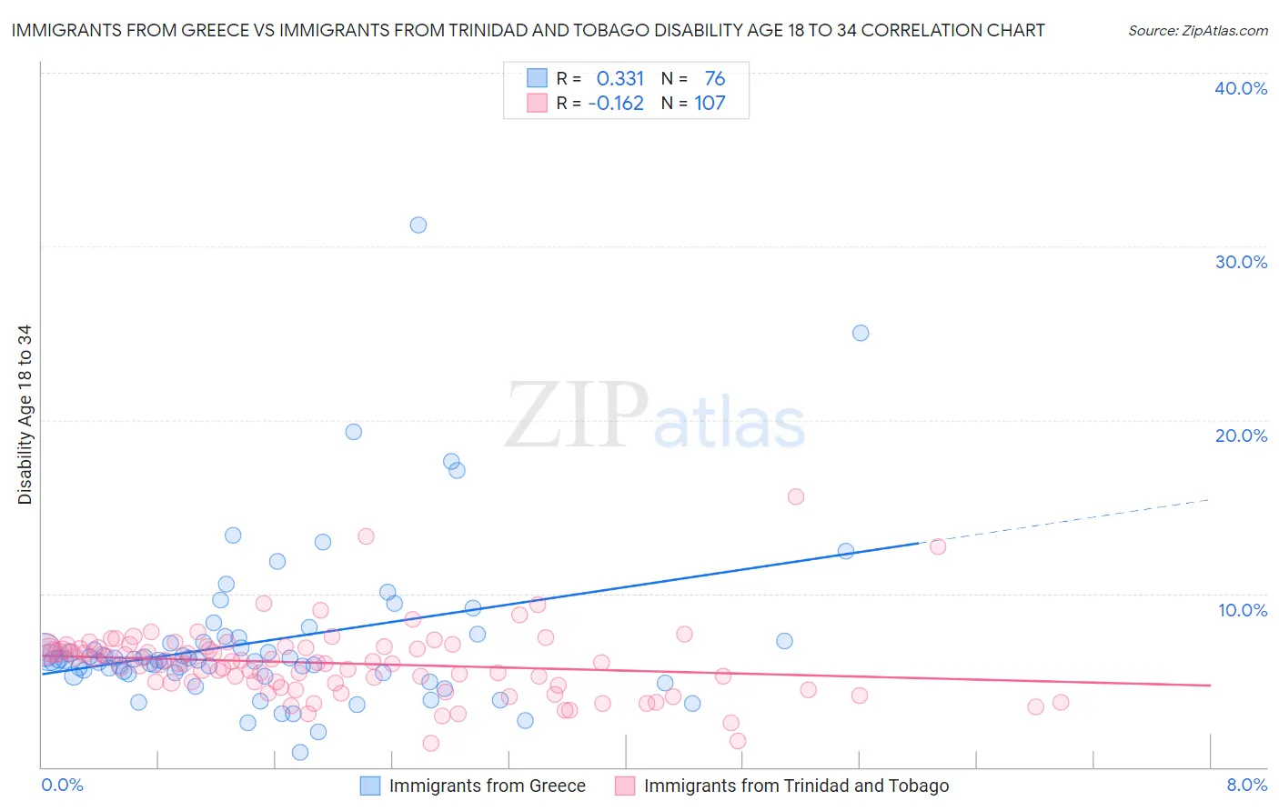 Immigrants from Greece vs Immigrants from Trinidad and Tobago Disability Age 18 to 34
