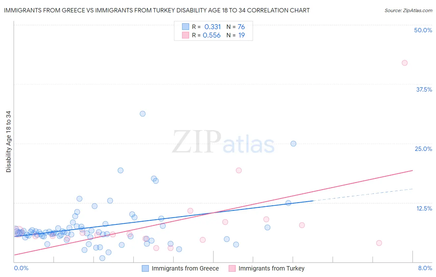 Immigrants from Greece vs Immigrants from Turkey Disability Age 18 to 34