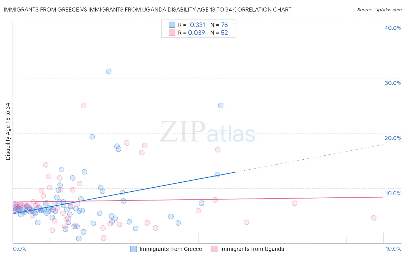 Immigrants from Greece vs Immigrants from Uganda Disability Age 18 to 34