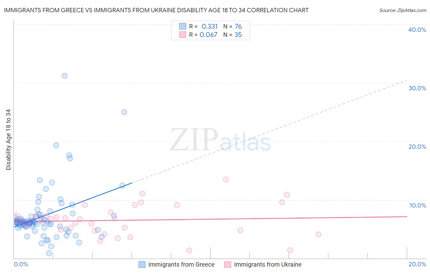 Immigrants from Greece vs Immigrants from Ukraine Disability Age 18 to 34
