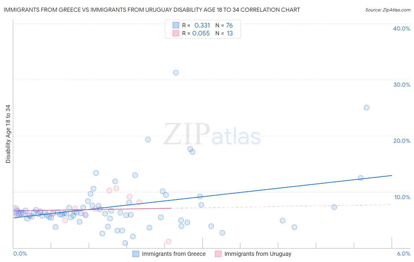 Immigrants from Greece vs Immigrants from Uruguay Disability Age 18 to 34