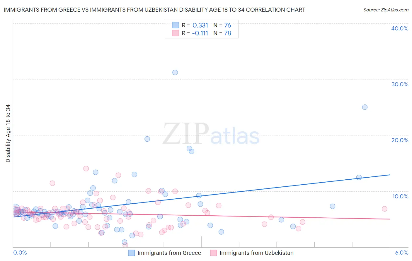 Immigrants from Greece vs Immigrants from Uzbekistan Disability Age 18 to 34