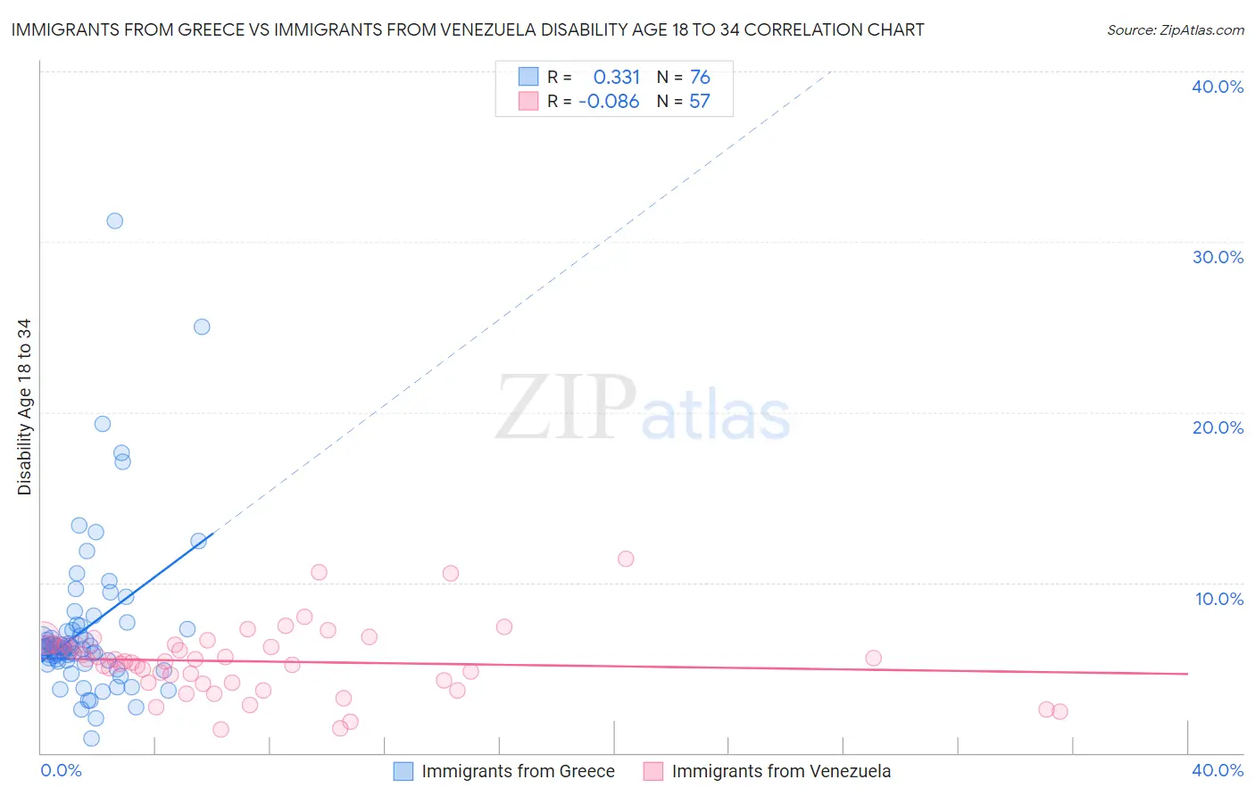 Immigrants from Greece vs Immigrants from Venezuela Disability Age 18 to 34