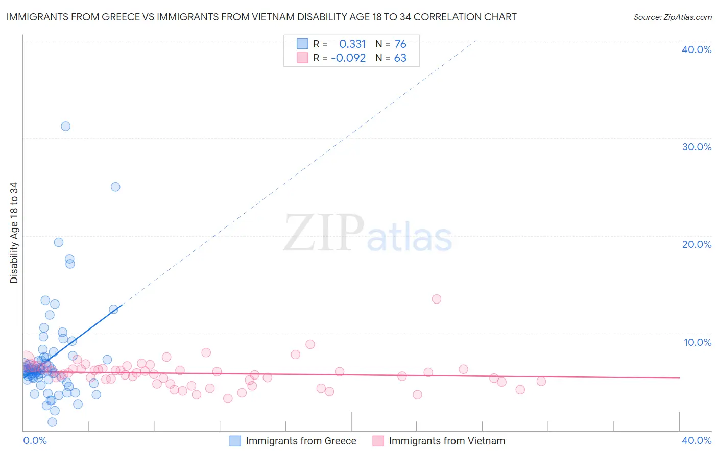 Immigrants from Greece vs Immigrants from Vietnam Disability Age 18 to 34