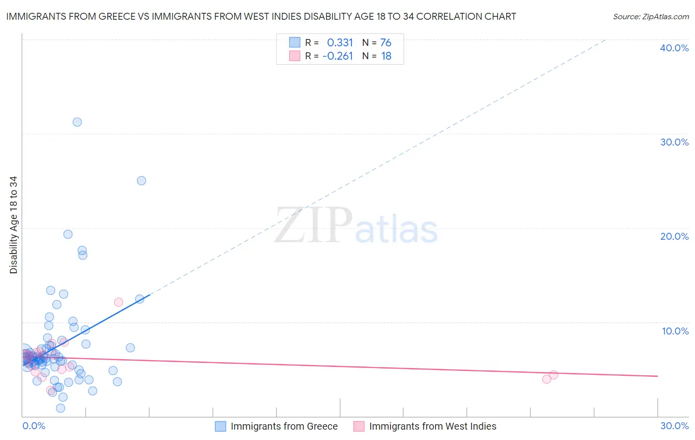 Immigrants from Greece vs Immigrants from West Indies Disability Age 18 to 34