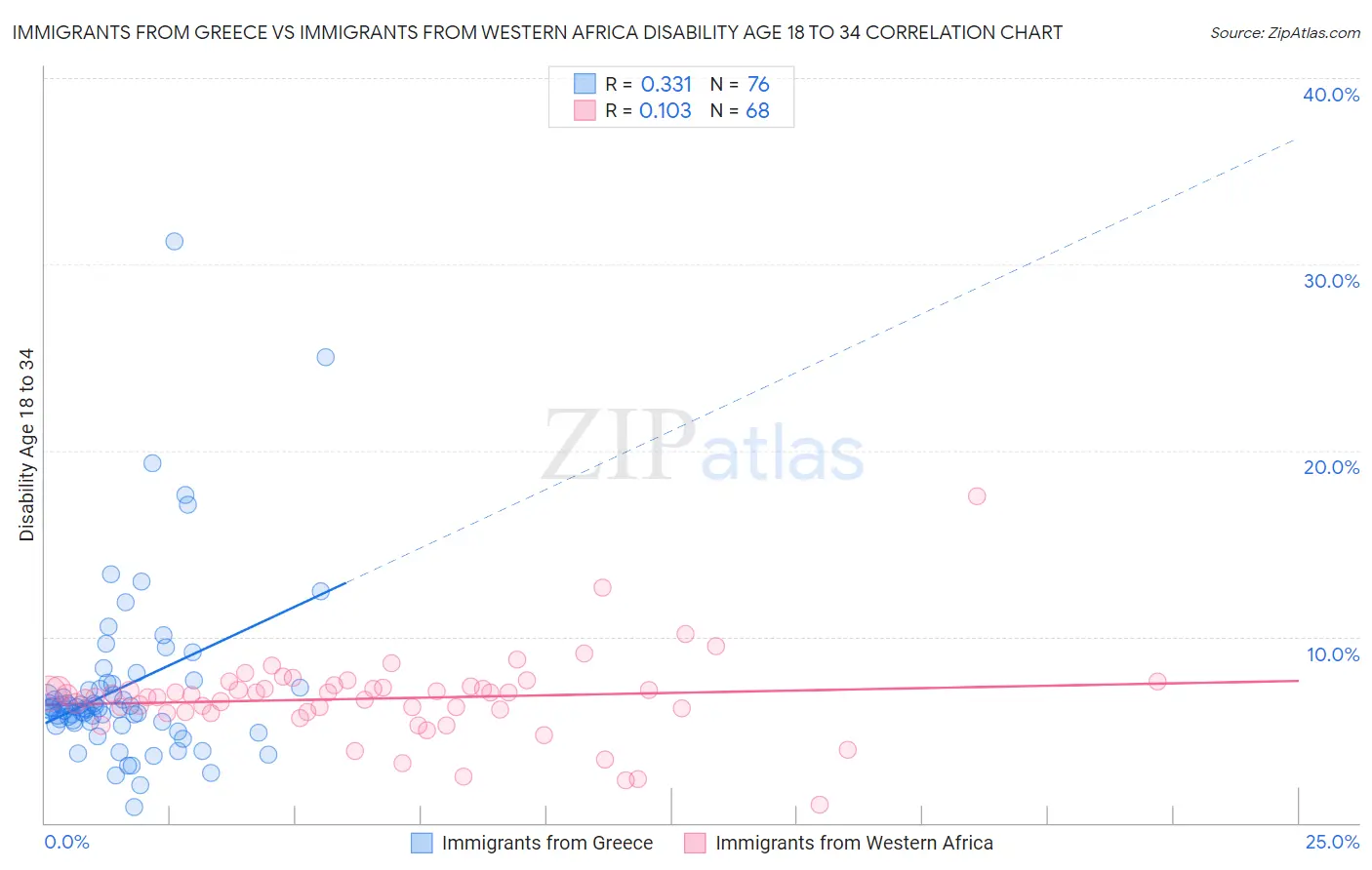 Immigrants from Greece vs Immigrants from Western Africa Disability Age 18 to 34