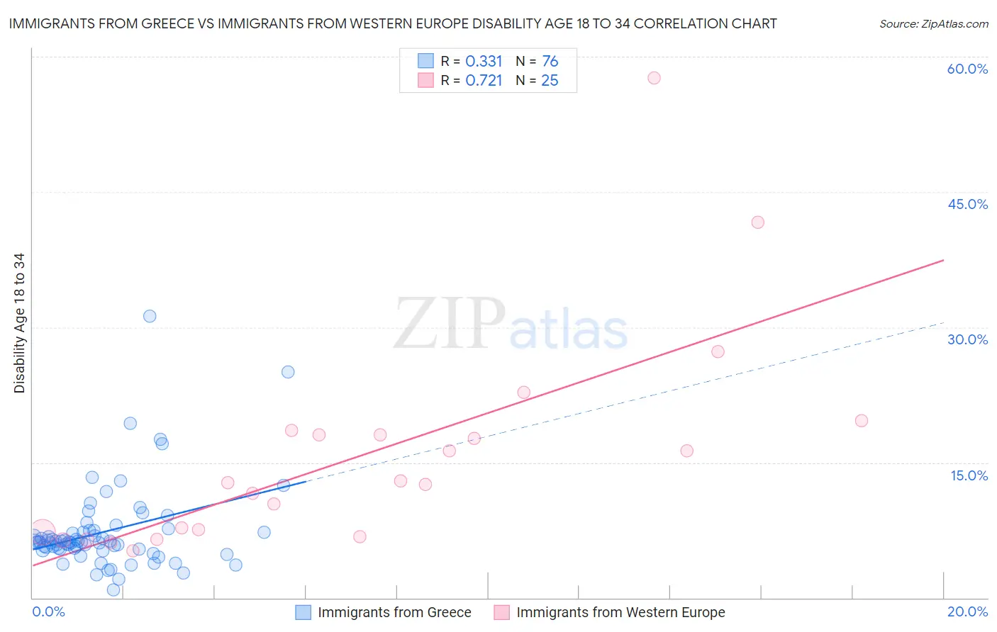 Immigrants from Greece vs Immigrants from Western Europe Disability Age 18 to 34