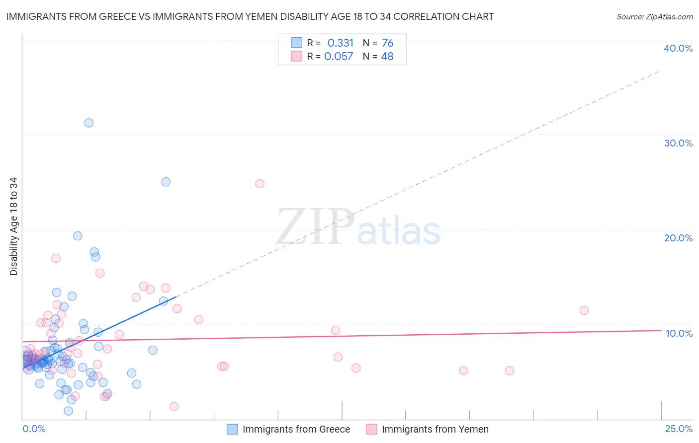 Immigrants from Greece vs Immigrants from Yemen Disability Age 18 to 34