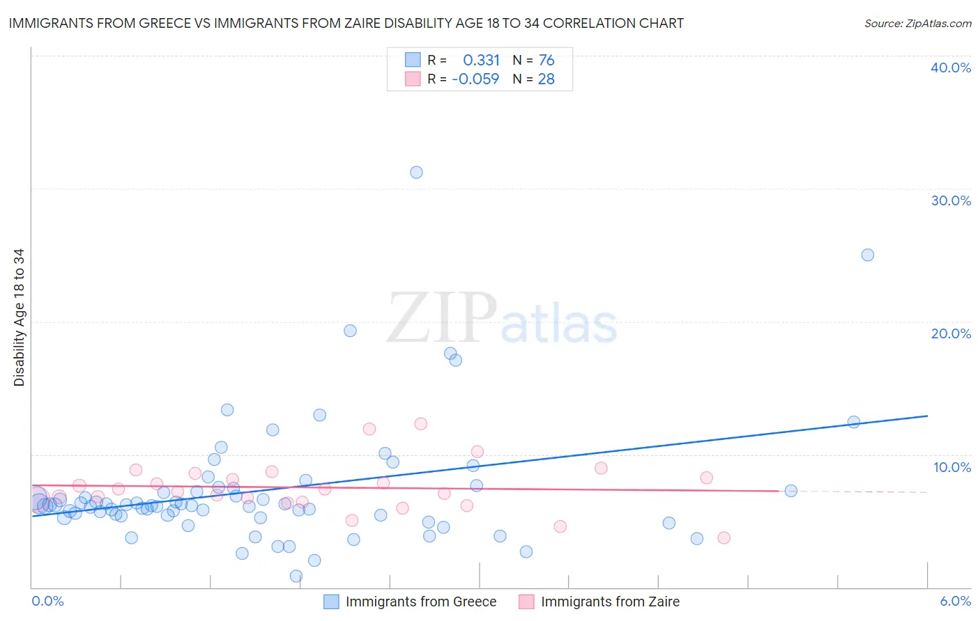 Immigrants from Greece vs Immigrants from Zaire Disability Age 18 to 34