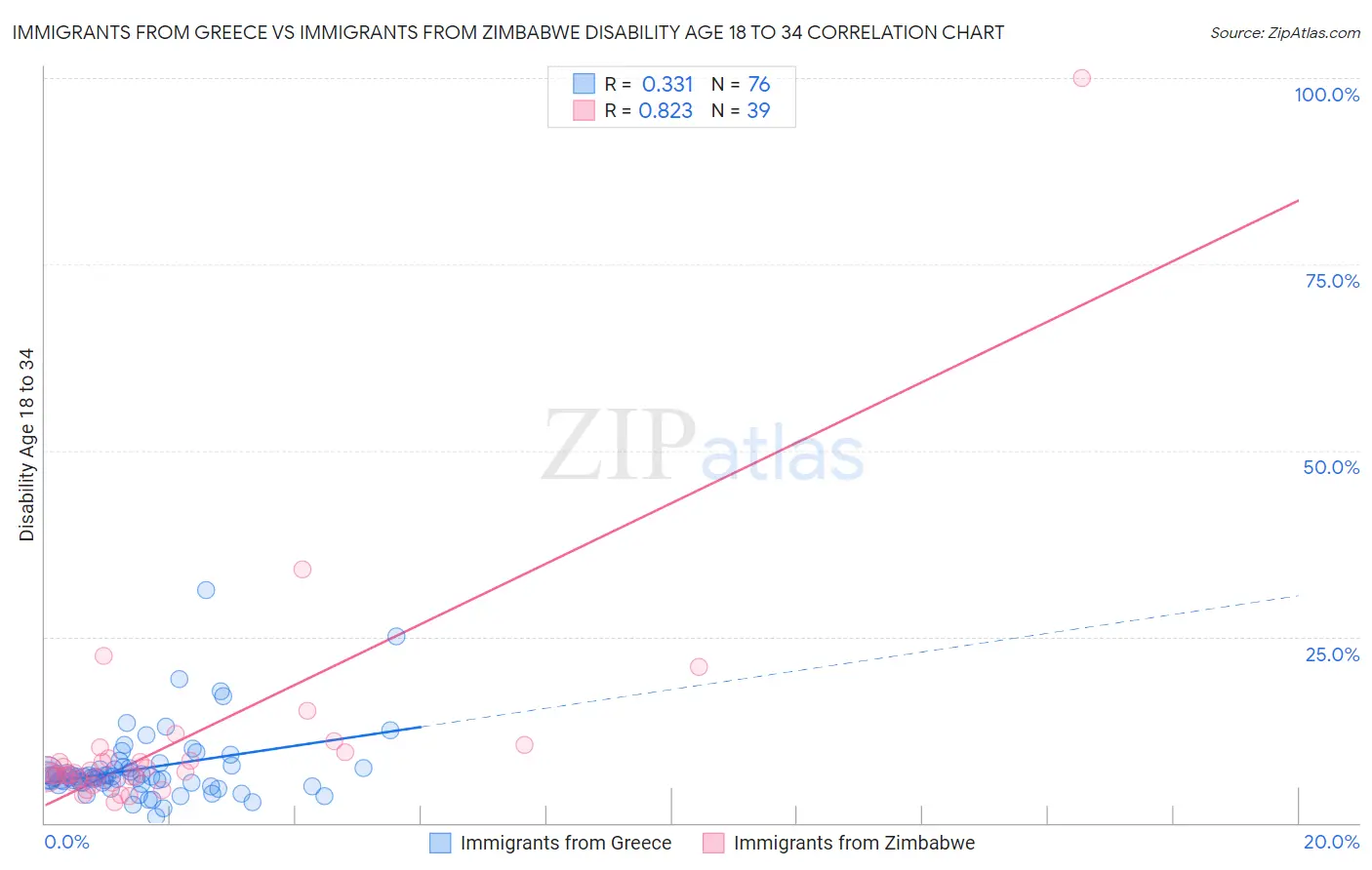 Immigrants from Greece vs Immigrants from Zimbabwe Disability Age 18 to 34