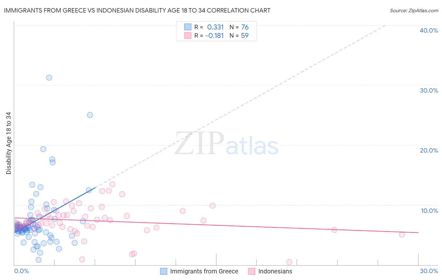 Immigrants from Greece vs Indonesian Disability Age 18 to 34
