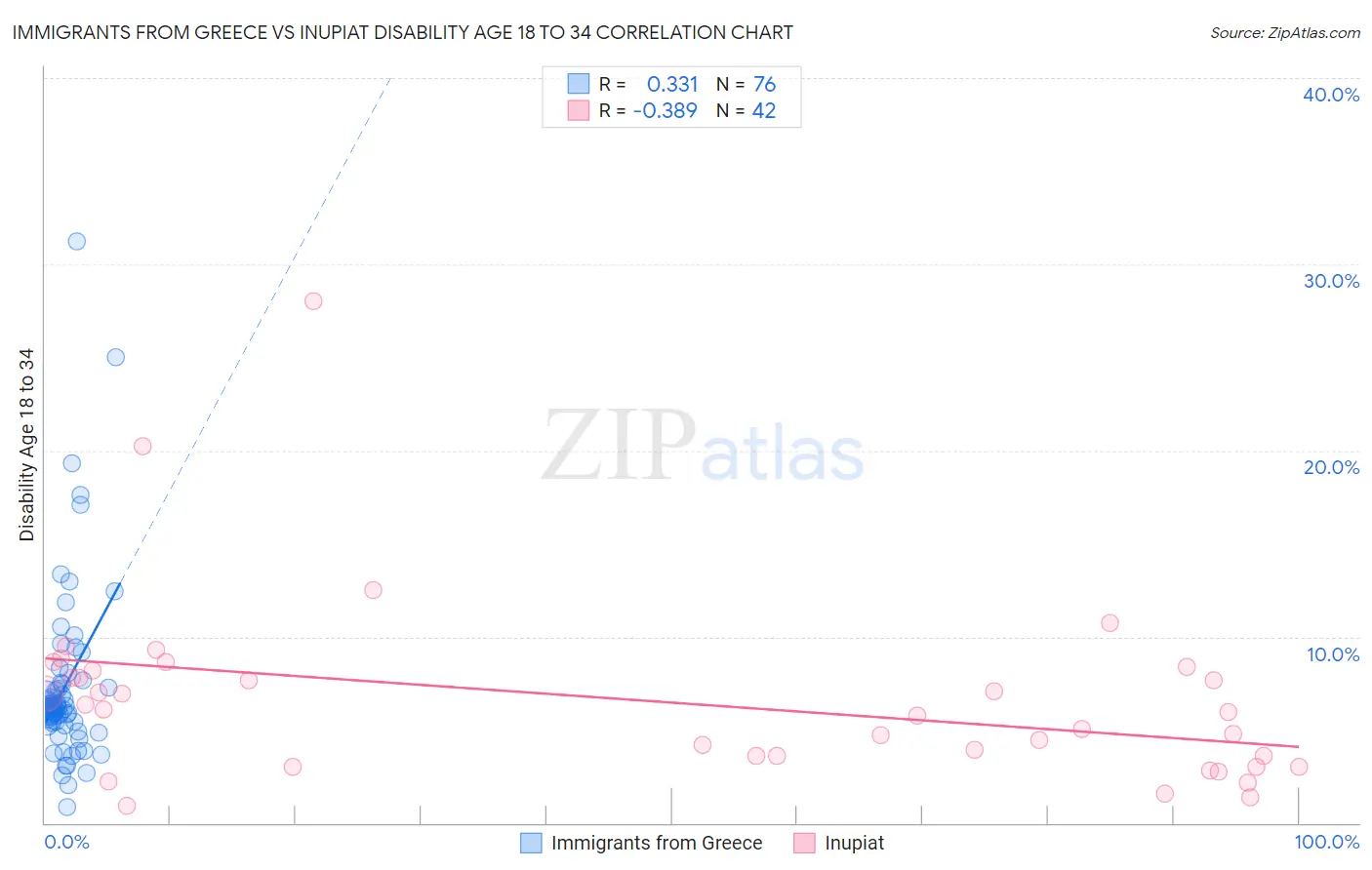 Immigrants from Greece vs Inupiat Disability Age 18 to 34