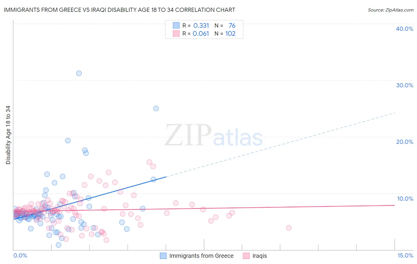 Immigrants from Greece vs Iraqi Disability Age 18 to 34
