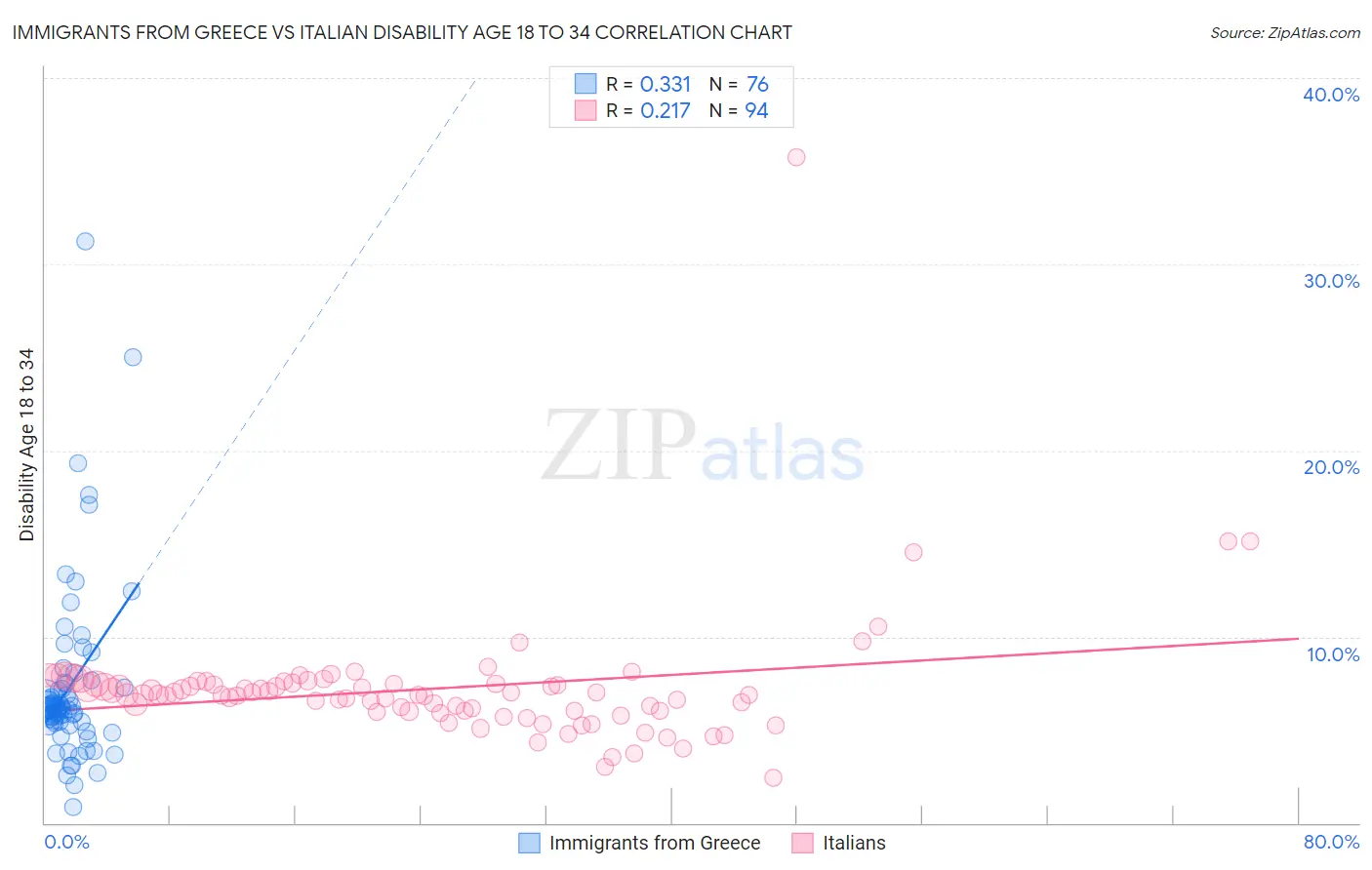 Immigrants from Greece vs Italian Disability Age 18 to 34