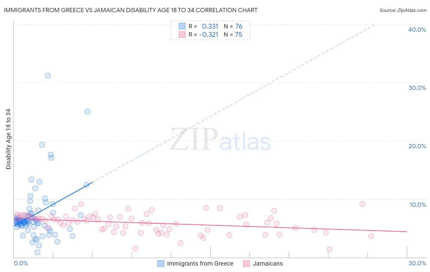 Immigrants from Greece vs Jamaican Disability Age 18 to 34