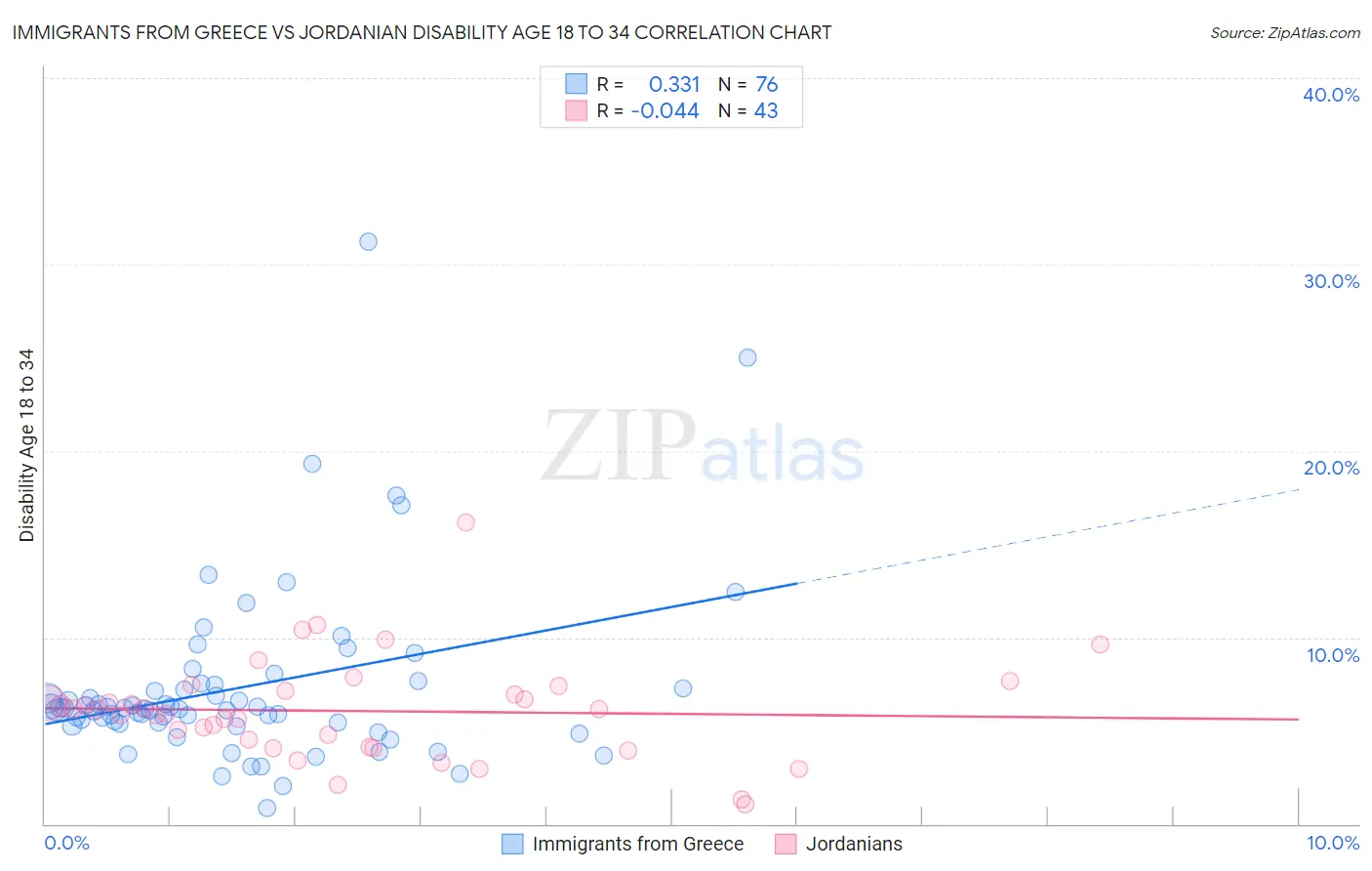 Immigrants from Greece vs Jordanian Disability Age 18 to 34