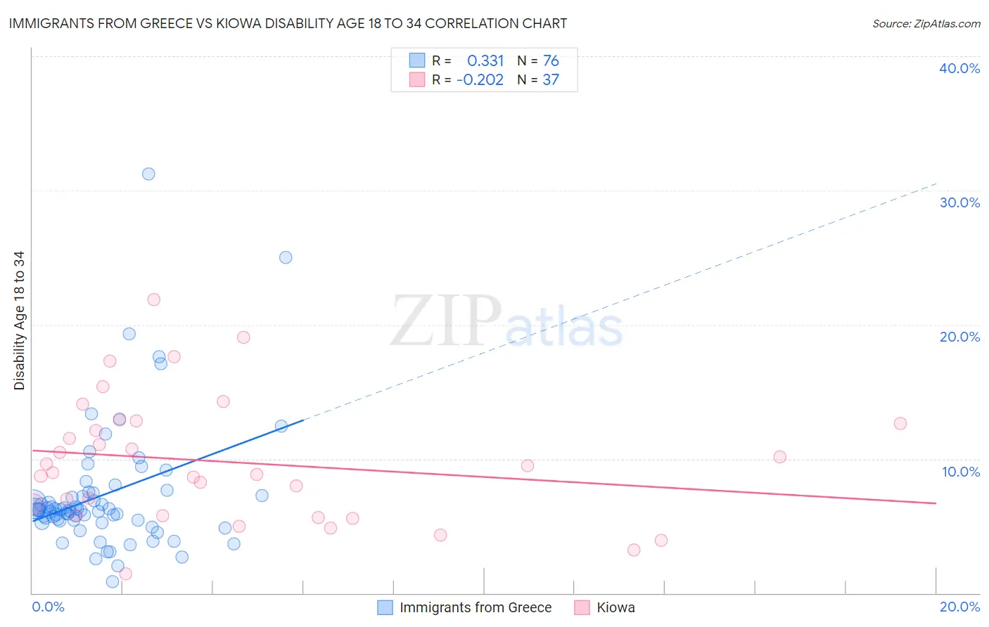 Immigrants from Greece vs Kiowa Disability Age 18 to 34