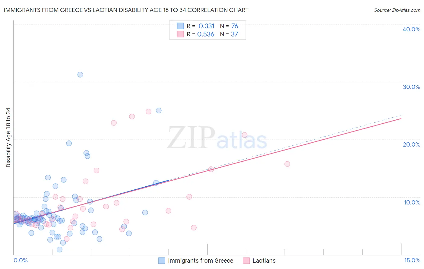 Immigrants from Greece vs Laotian Disability Age 18 to 34