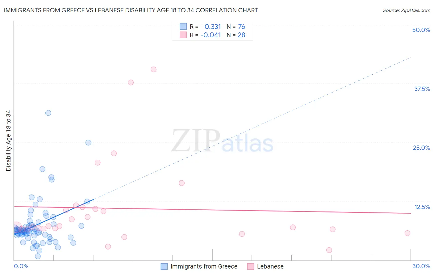 Immigrants from Greece vs Lebanese Disability Age 18 to 34